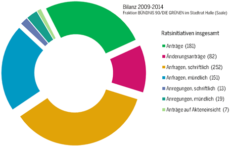 2009-2014-Gruene-Stadtratsfraktion-Halle-Bilanz-Ratsinitiativen-465px