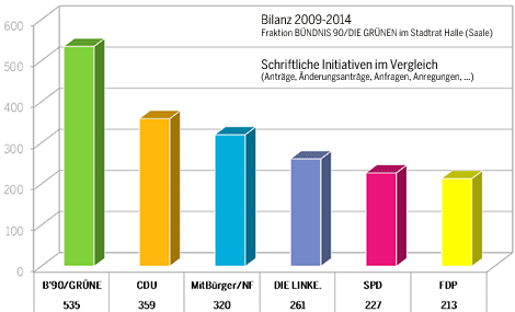 2009-2014-Gruene-Stadtratsfraktion-Halle-Bilanz-Vergleich-schrl-Initiativen-470px